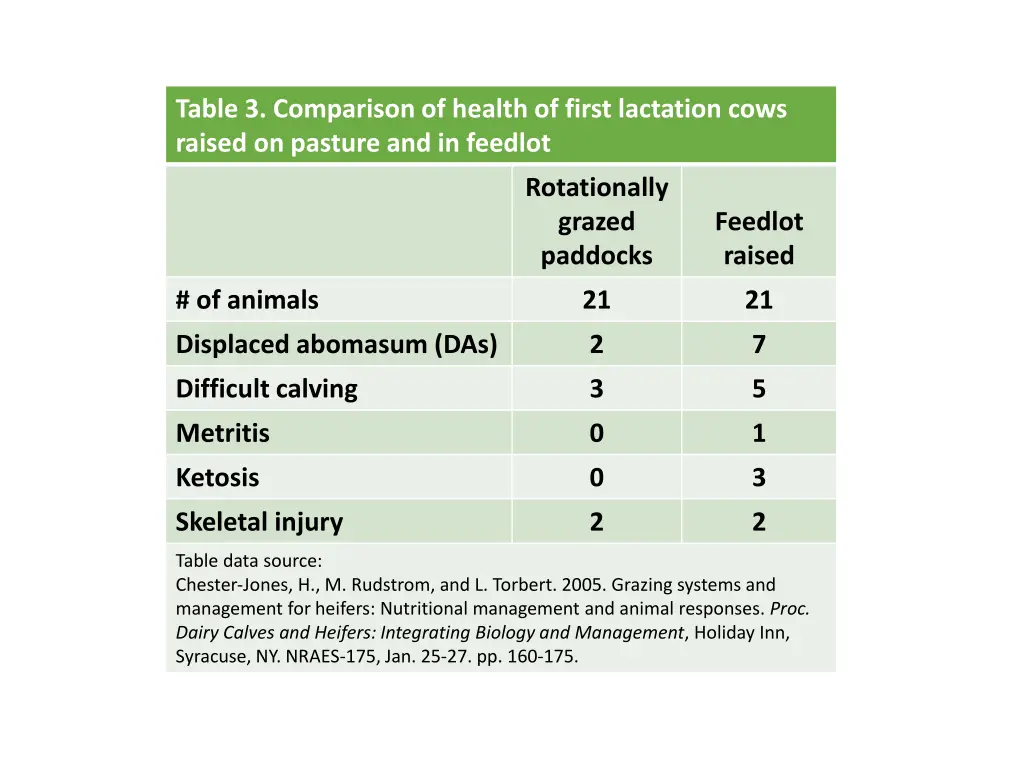 table 3 comparison of health of first lactation