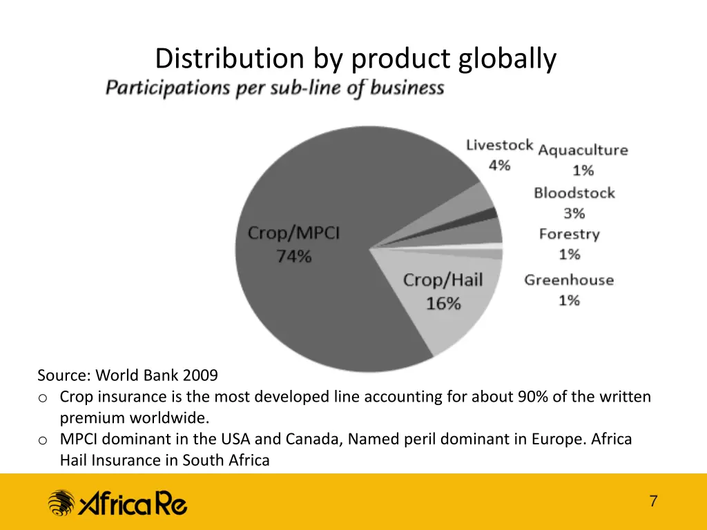 distribution by product globally