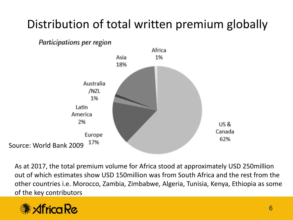 distribution of total written premium globally