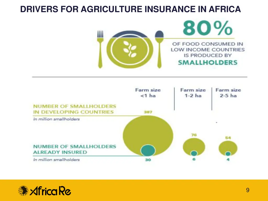 drivers for agriculture insurance in africa