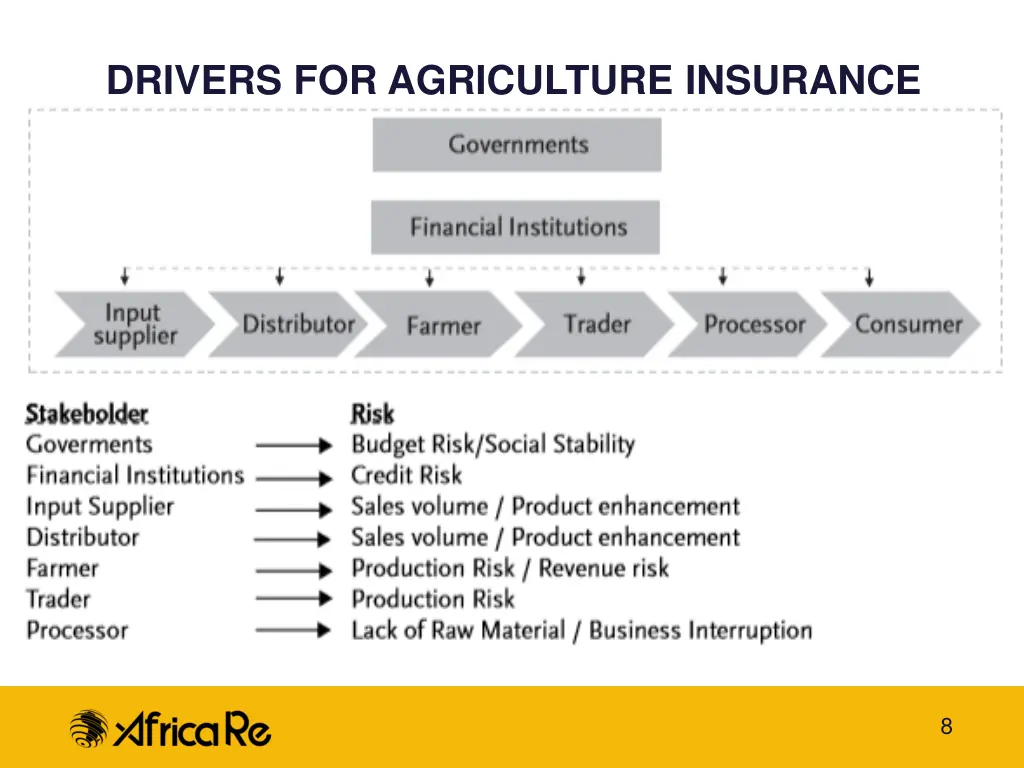 drivers for agriculture insurance