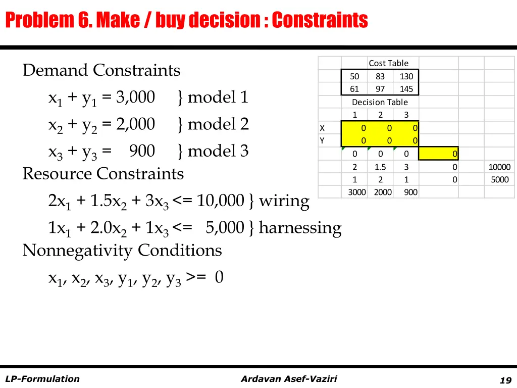 problem 6 make buy decision constraints