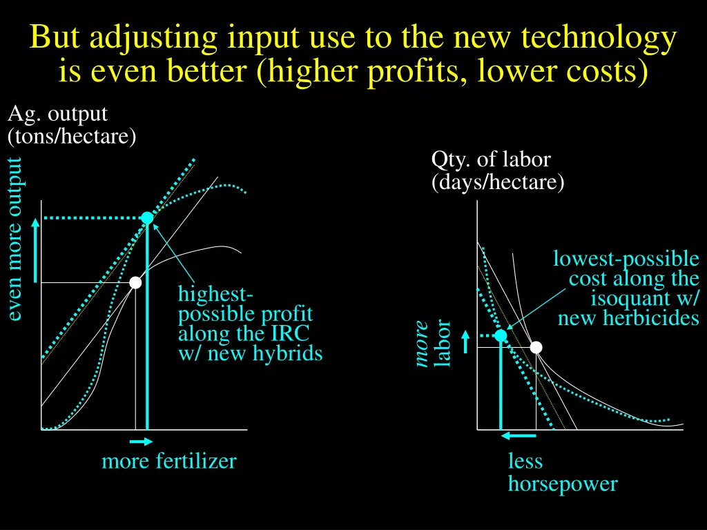 but adjusting input use to the new technology