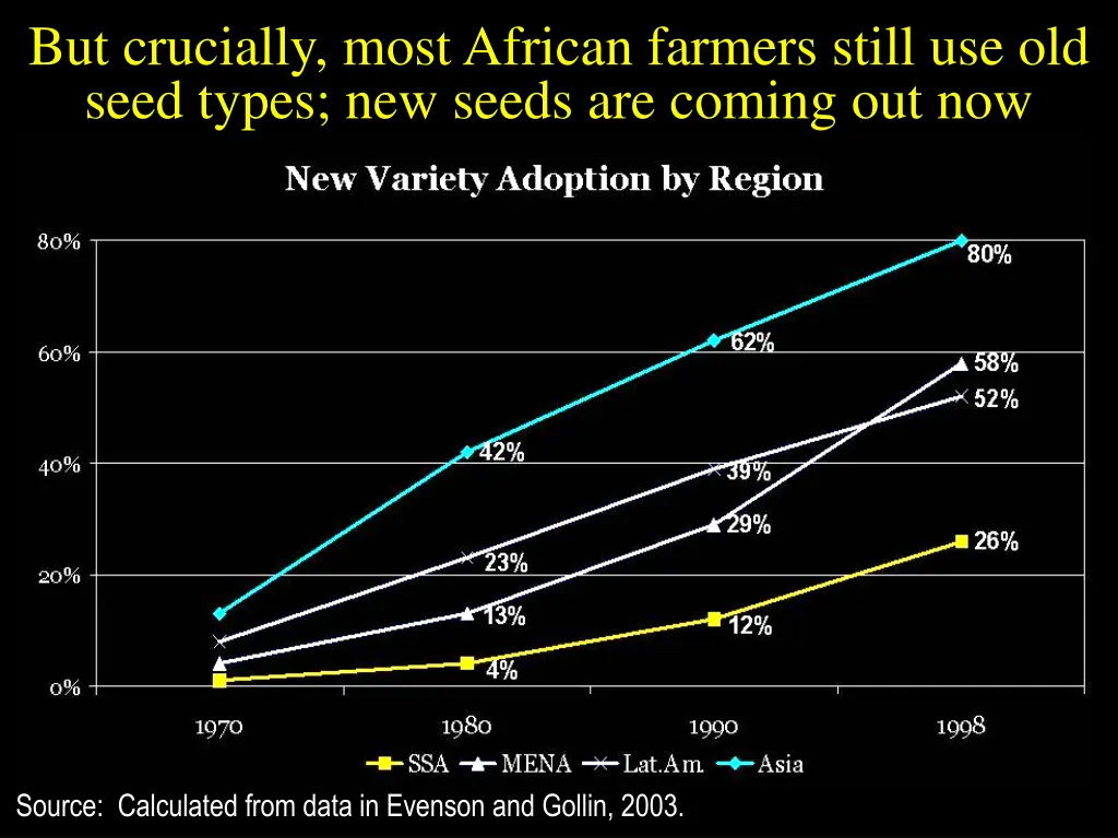 but crucially most african farmers still