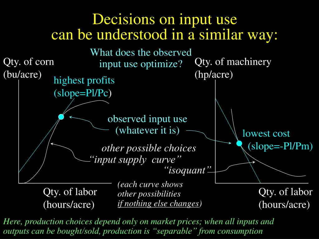 decisions on input use can be understood