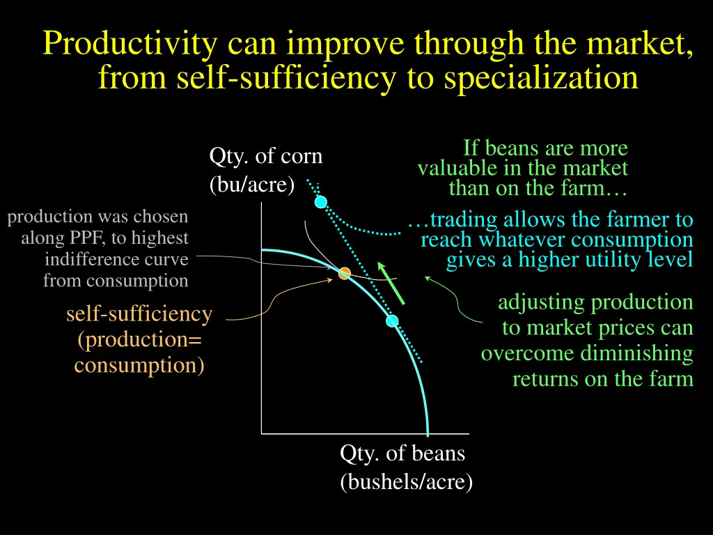 productivity can improve through the market from