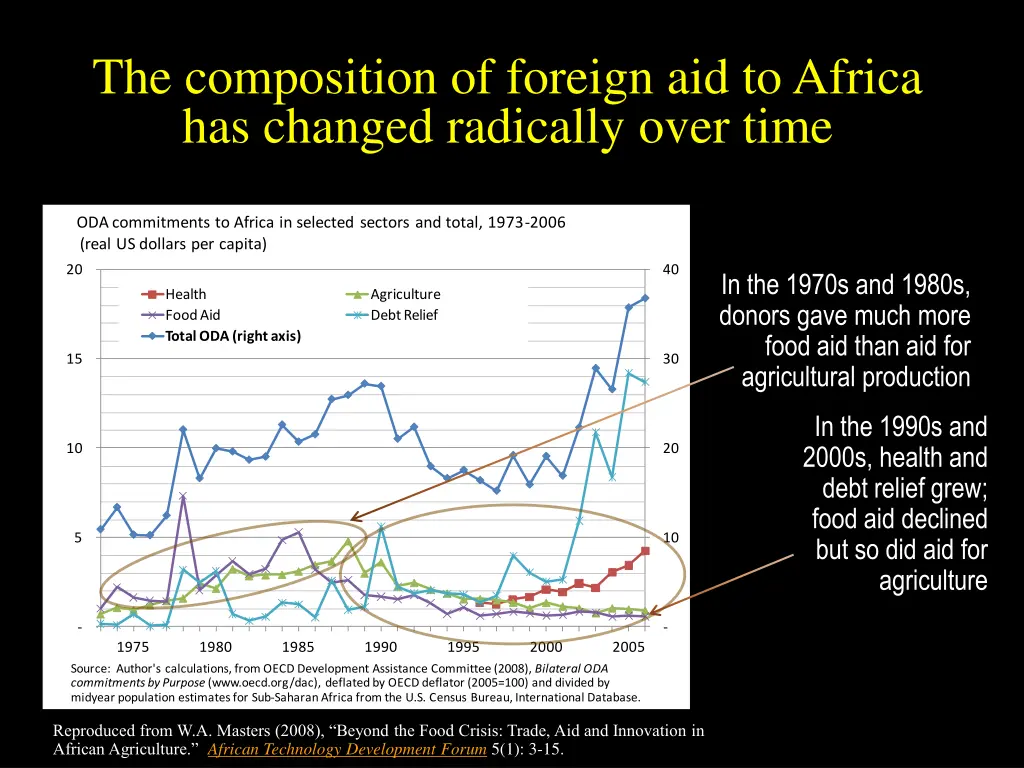 the composition of foreign aid to africa