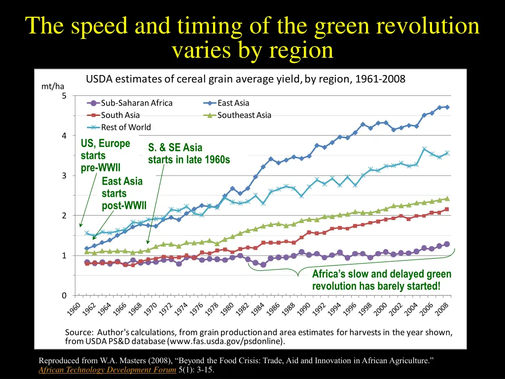 the speed and timing of the green revolution