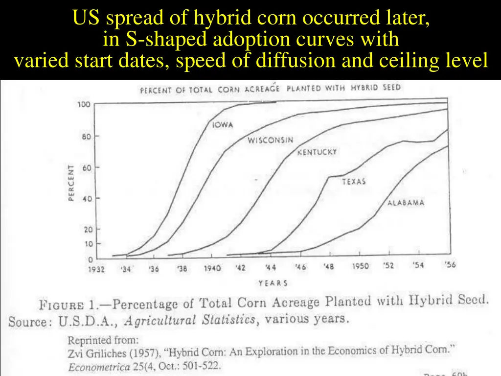 us spread of hybrid corn occurred later