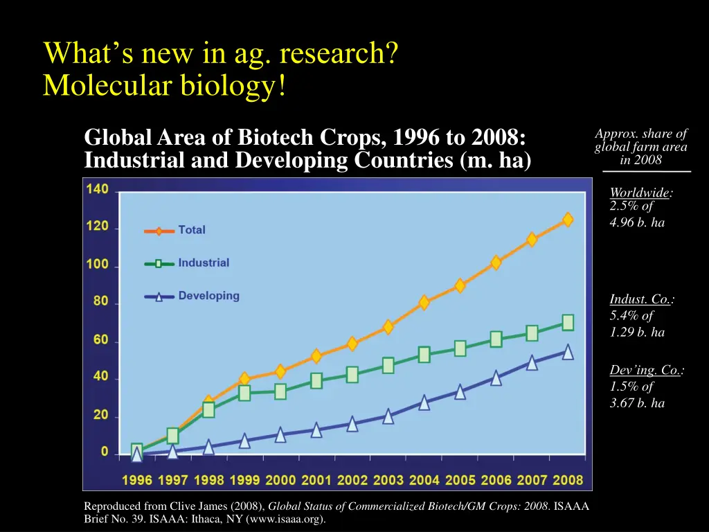 what s new in ag research molecular biology