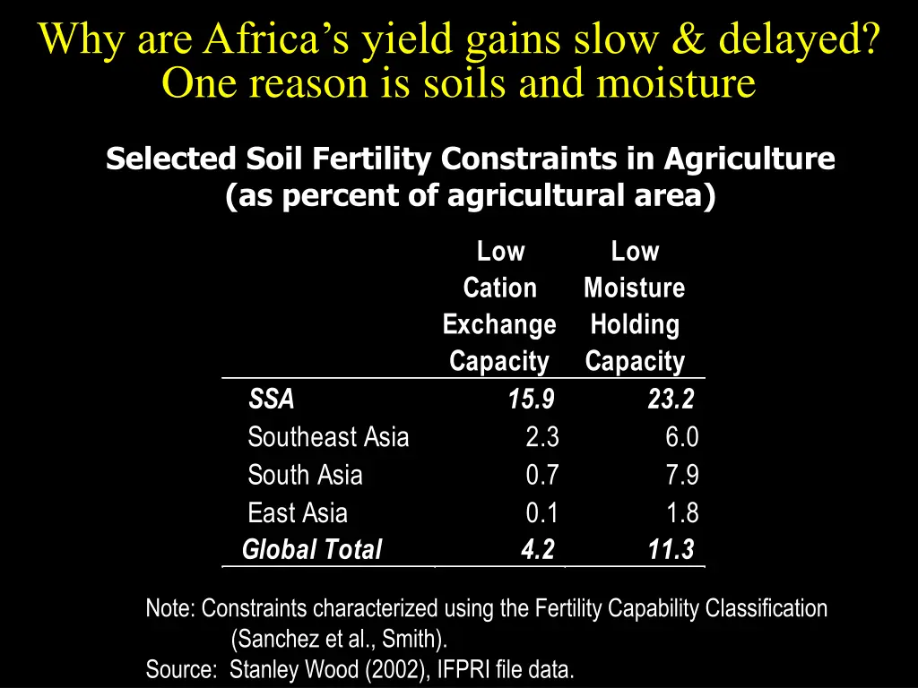 why are africa s yield gains slow delayed