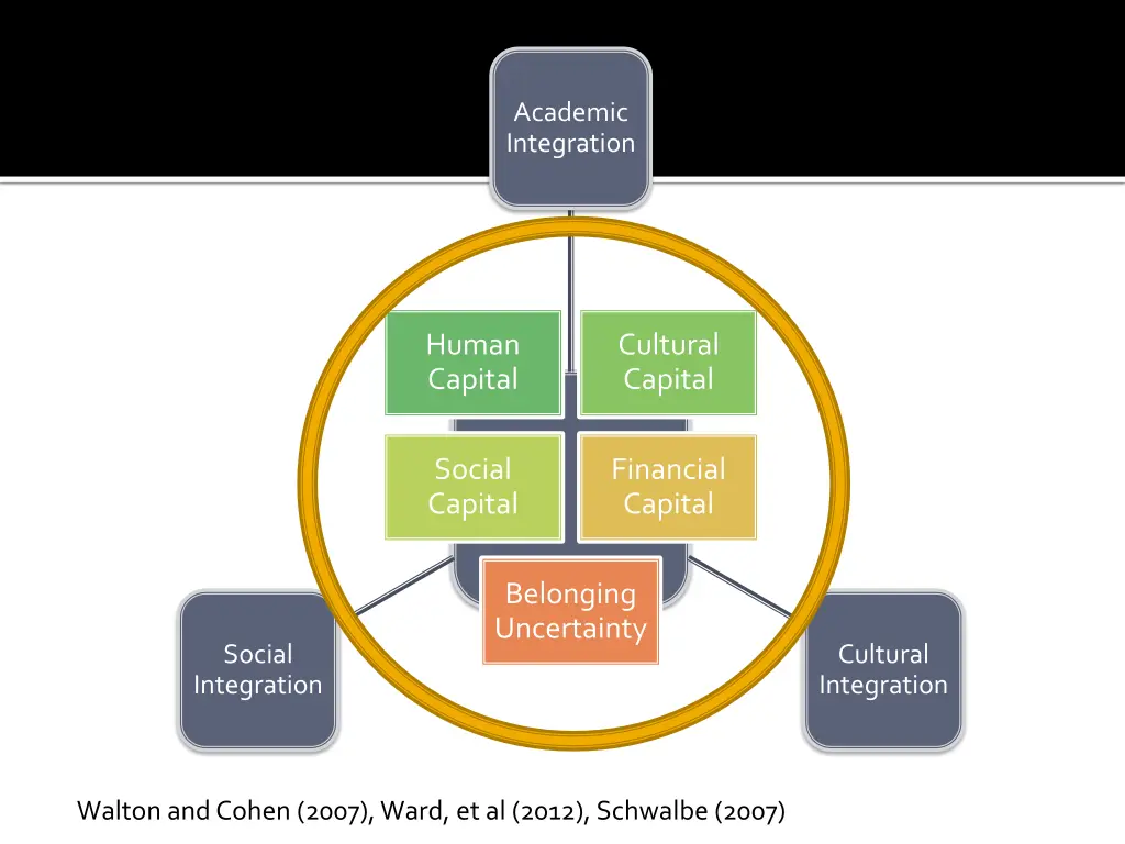 academic integration