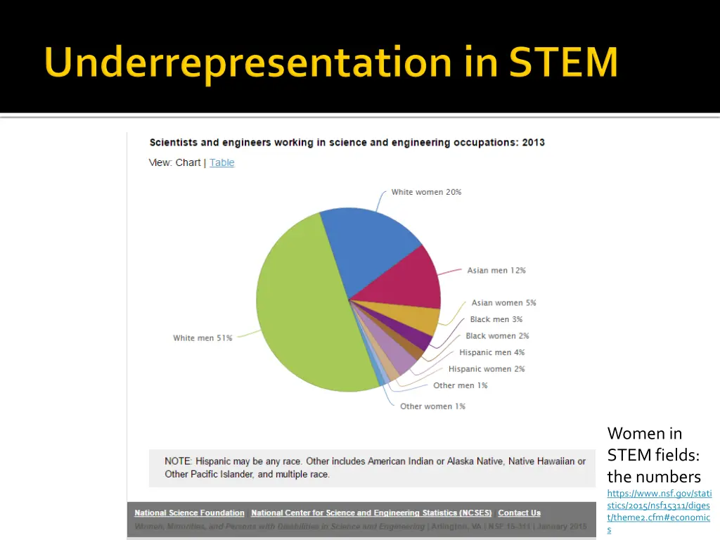 women in stem fields the numbers https