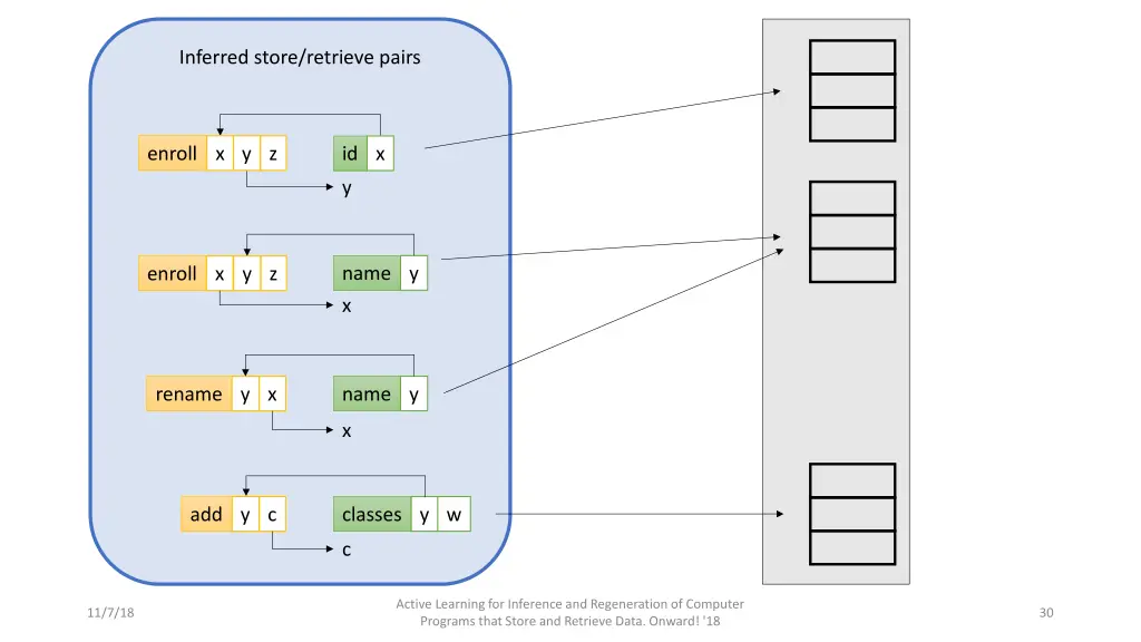 inferred store retrieve pairs 3