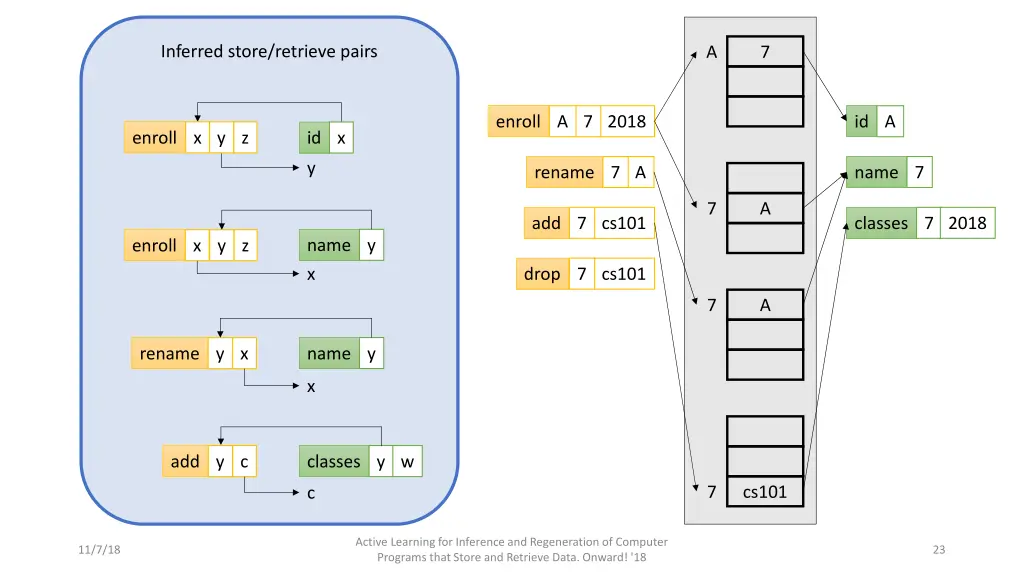 inferred store retrieve pairs