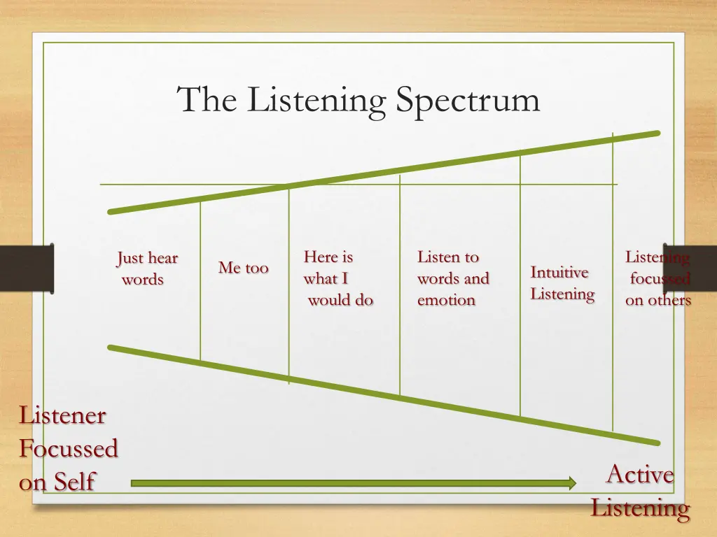 the listening spectrum