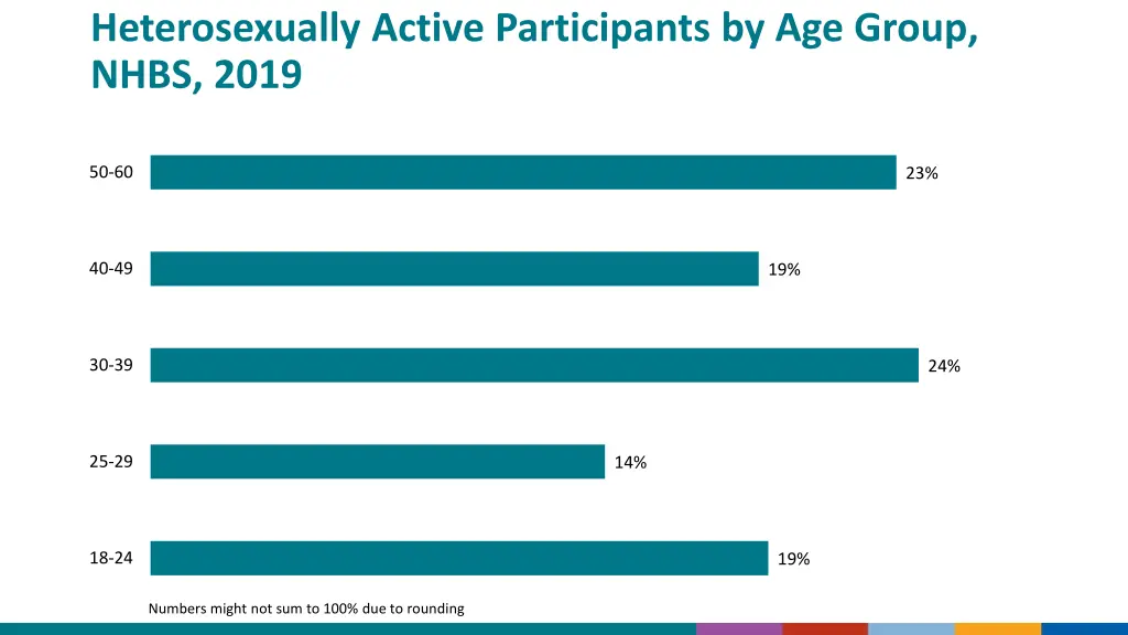 heterosexually active participants by age group