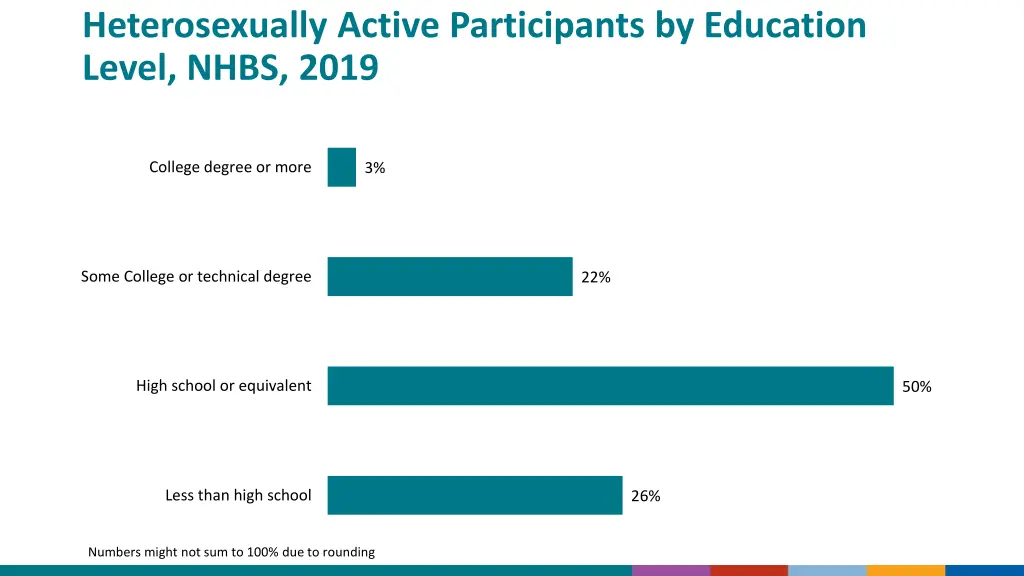 heterosexually active participants by education