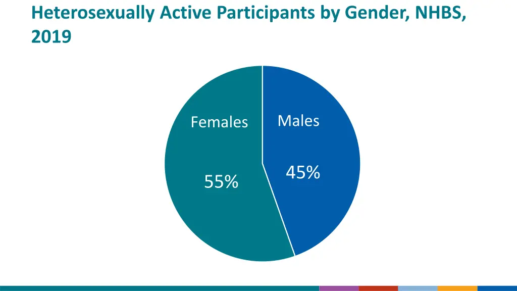 heterosexually active participants by gender nhbs