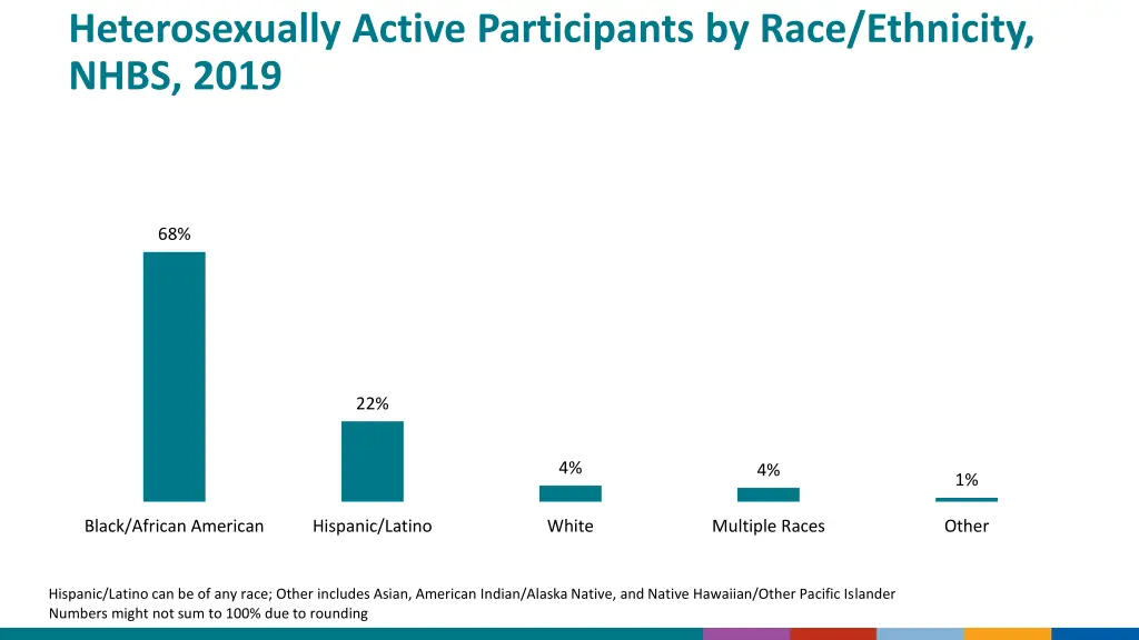 heterosexually active participants by race