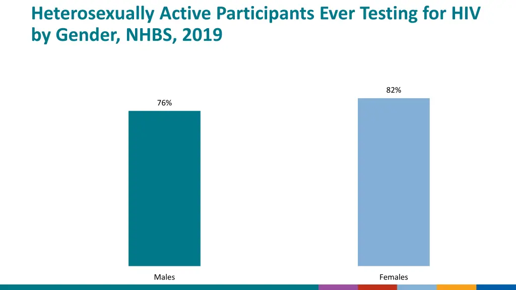 heterosexually active participants ever testing