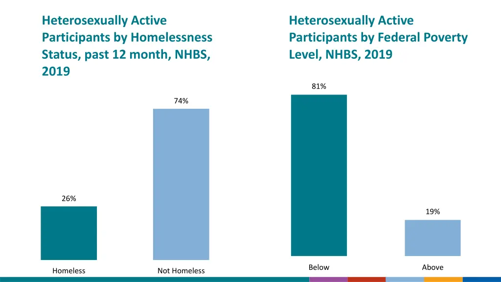 heterosexually active participants