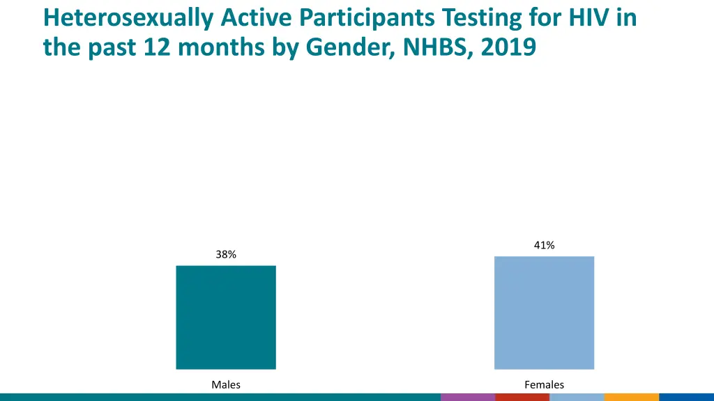 heterosexually active participants testing