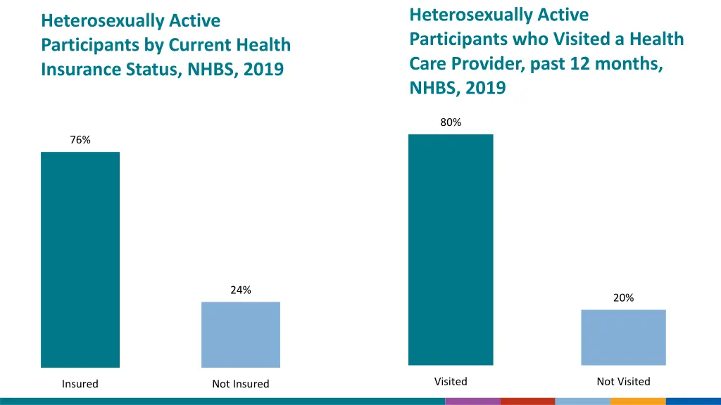 heterosexually active participants who visited