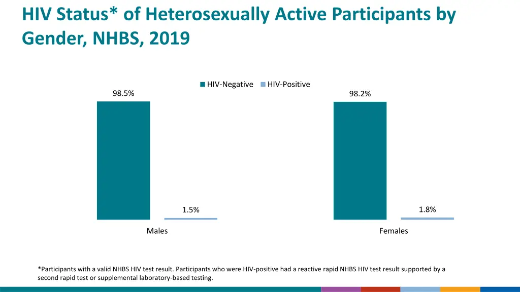 hiv status of heterosexually active participants