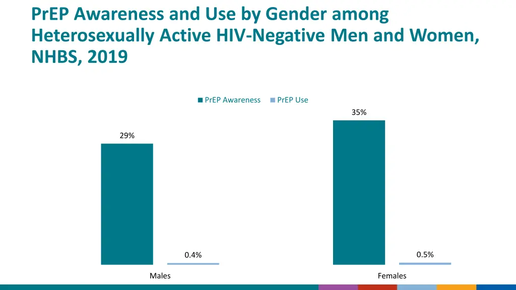 prep awareness and use by gender among