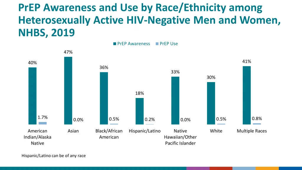 prep awareness and use by race ethnicity among