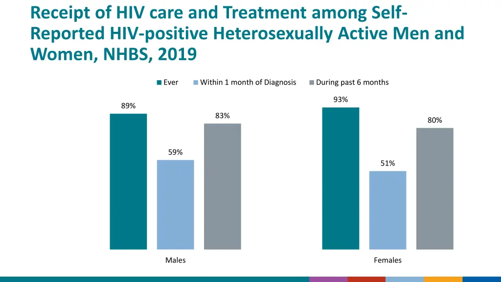 receipt of hiv care and treatment among self