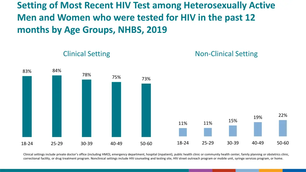 setting of most recent hiv test among 1