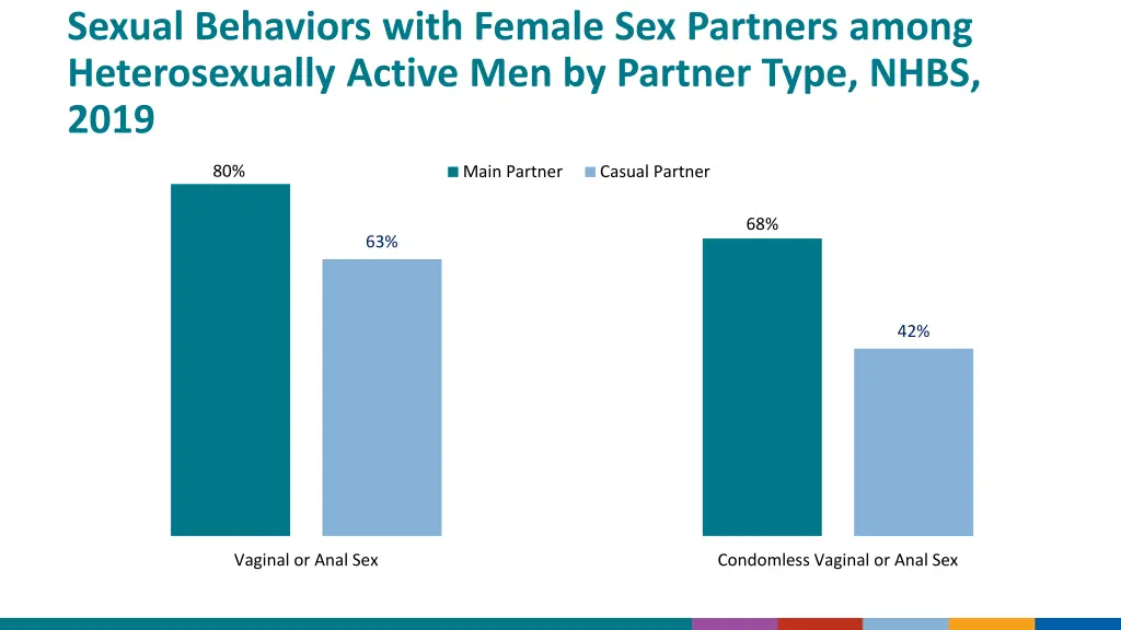 sexual behaviors with female sex partners among 1