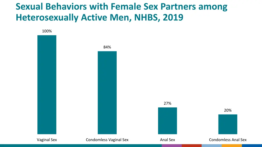 sexual behaviors with female sex partners among