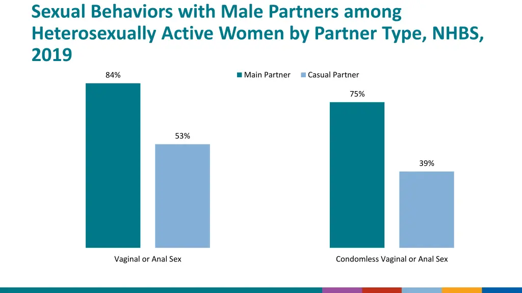 sexual behaviors with male partners among 1