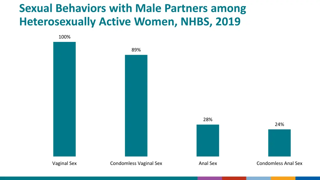 sexual behaviors with male partners among