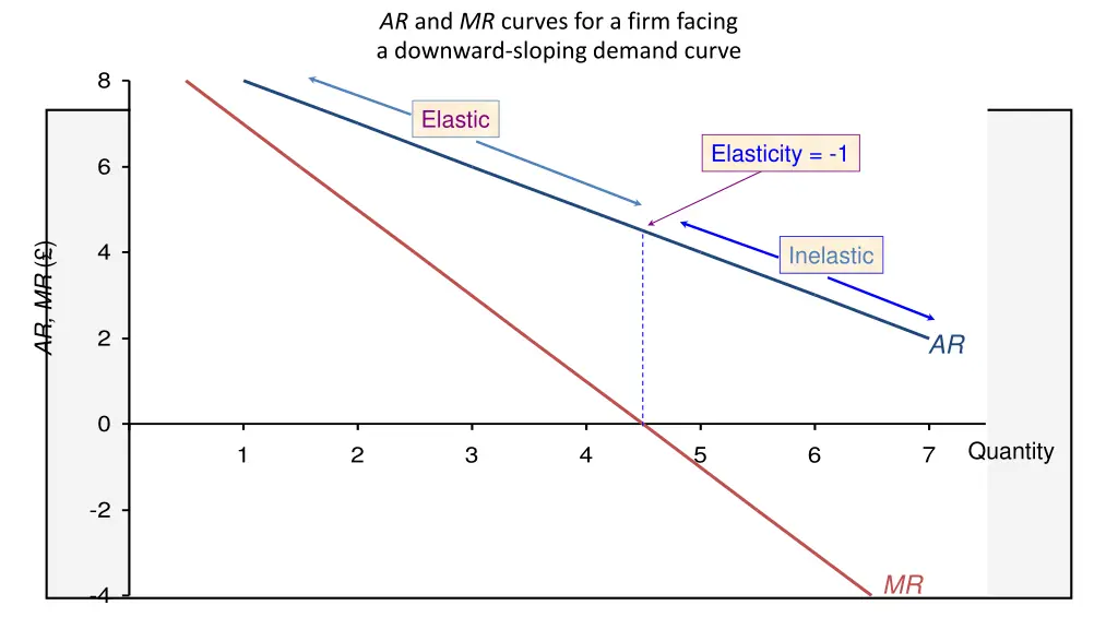 ar and mr curves for a firm facing a downward 1