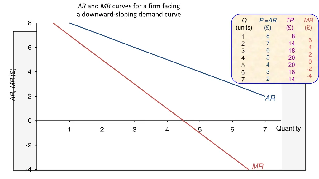 ar and mr curves for a firm facing a downward