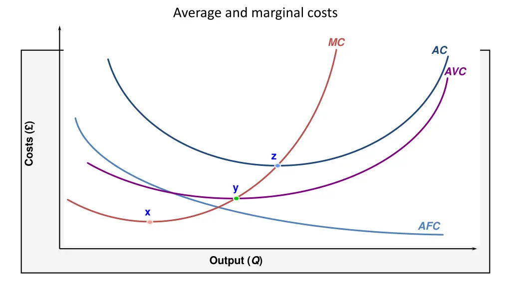 average and marginal costs