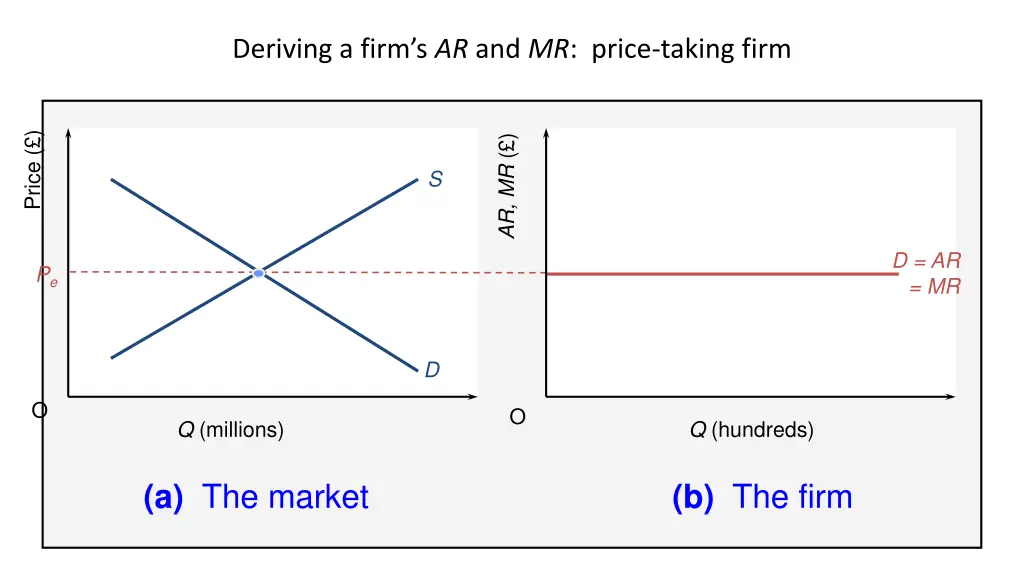 deriving a firm s ar and mr price taking firm