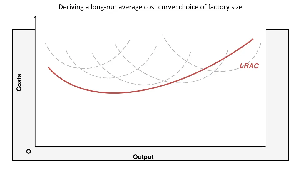 deriving a long run average cost curve choice 1