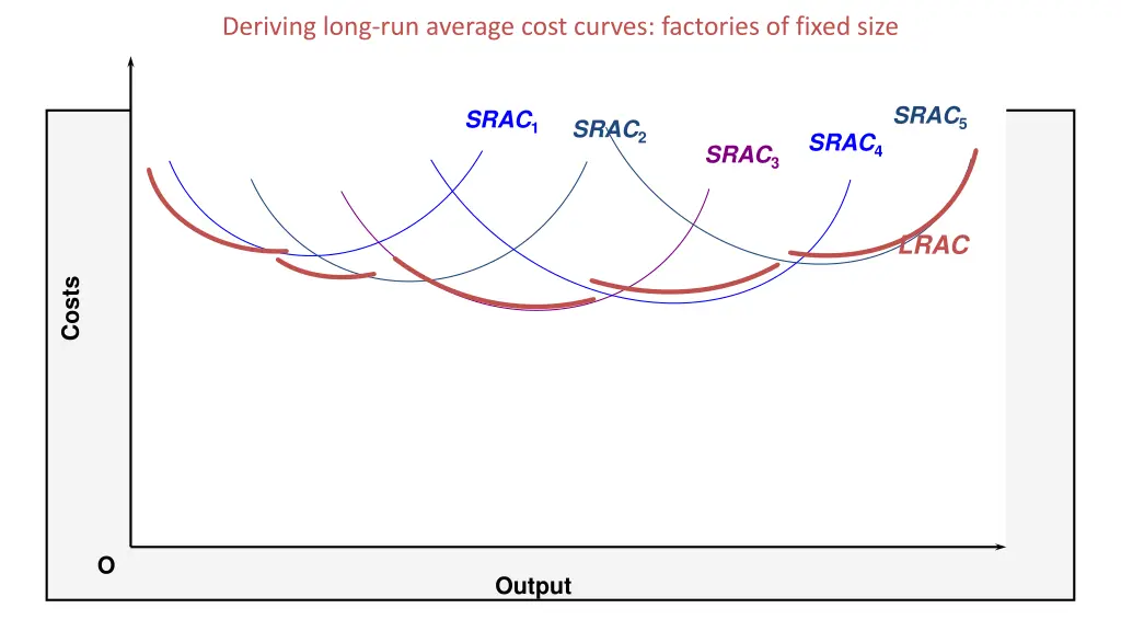 deriving long run average cost curves factories 1