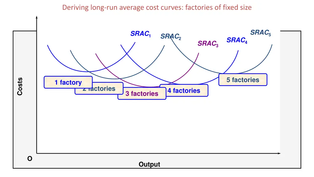 deriving long run average cost curves factories