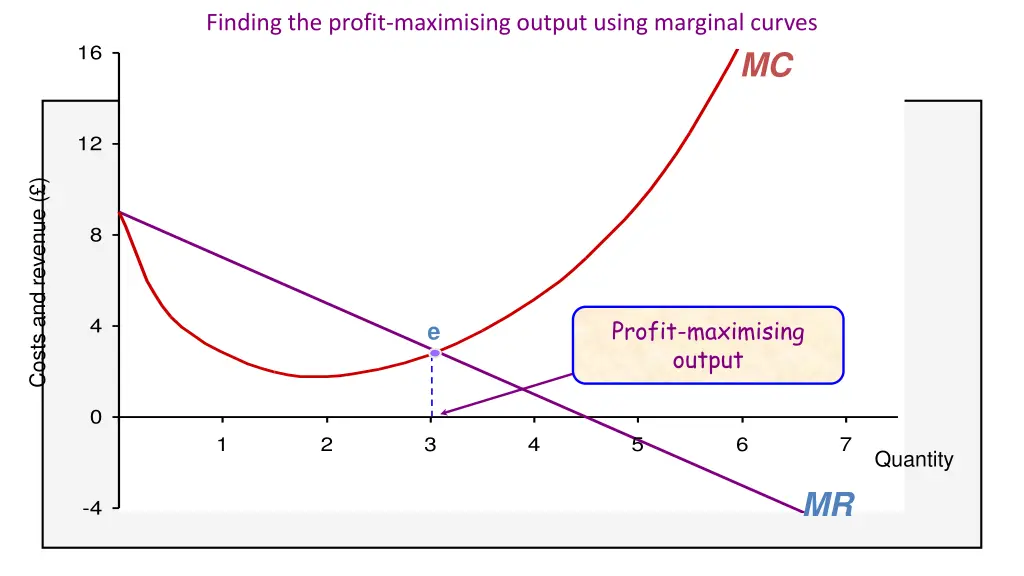 finding the profit maximising output using