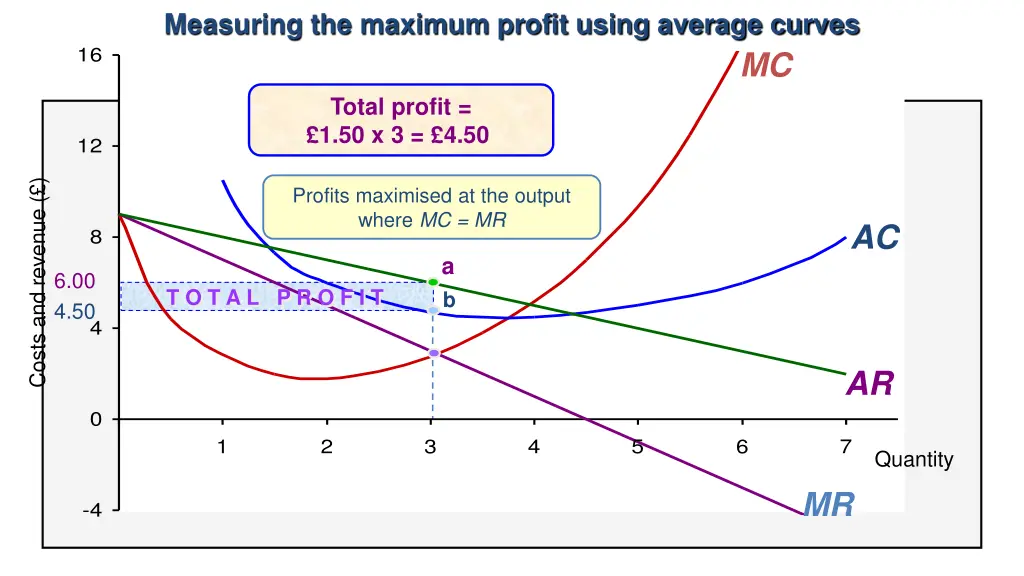 measuring the maximum profit using average curves