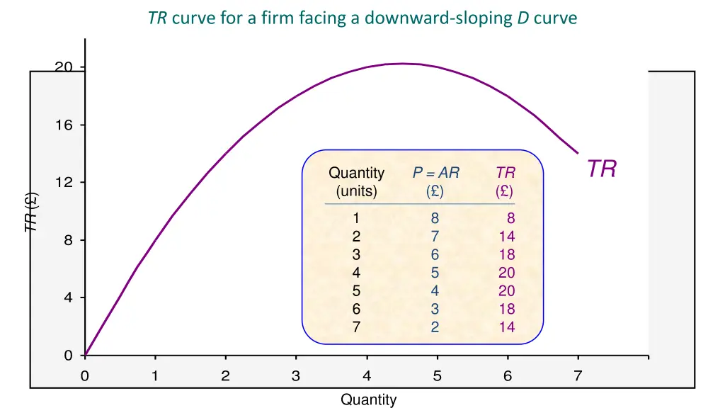 tr curve for a firm facing a downward sloping