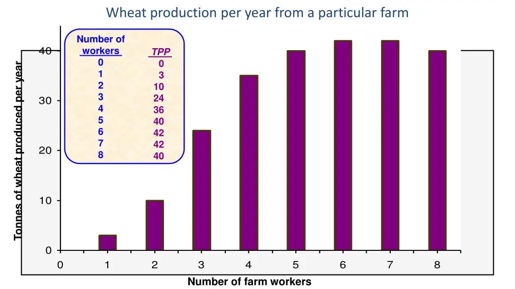 wheat production per year from a particular farm 1