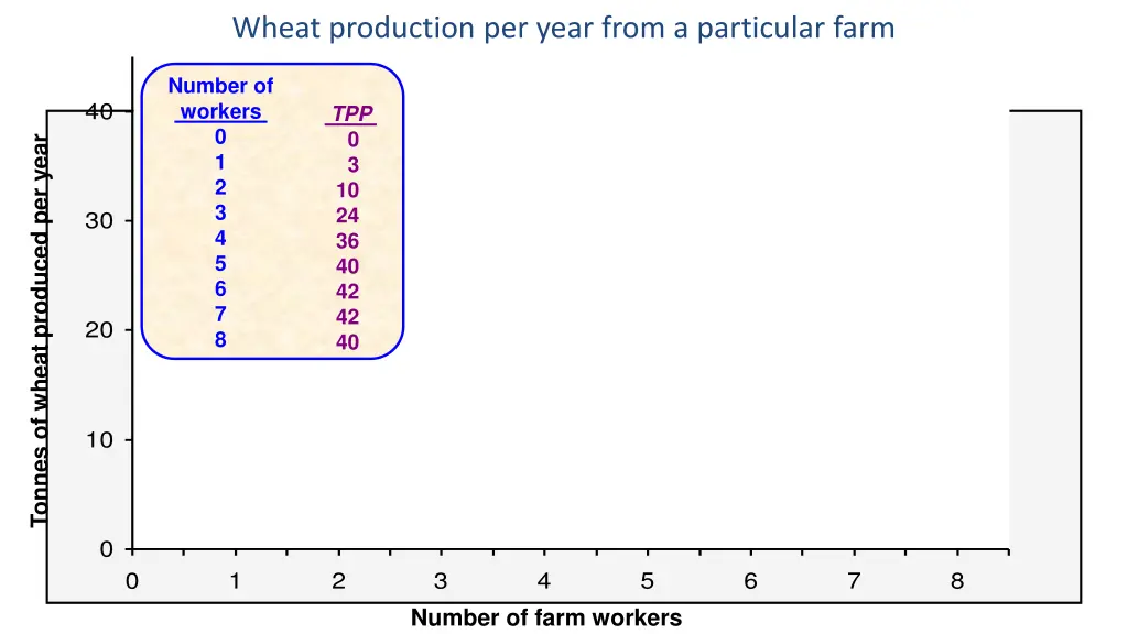 wheat production per year from a particular farm