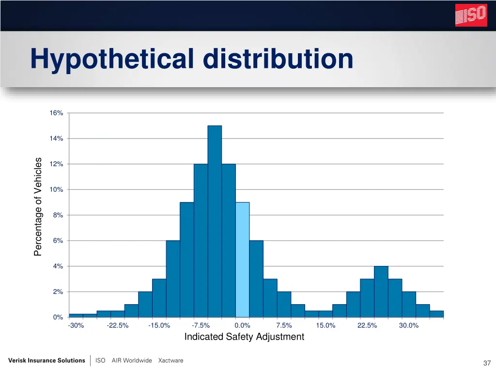 hypothetical distribution